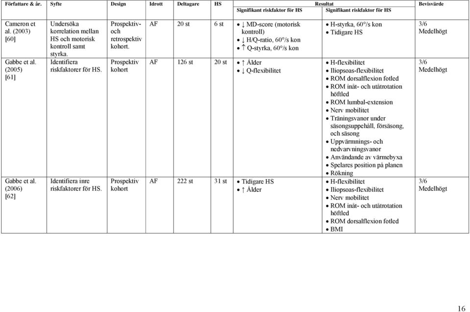 Prospektiv kohort Prospektiv kohort AF 20 st 6 st MD-score (motorisk kontroll) H/Q-ratio, 60 /s kon Q-styrka, 60 /s kon AF 126 st 20 st Ålder Q-flexibilitet AF 222 st 31 st Tidigare HS Ålder