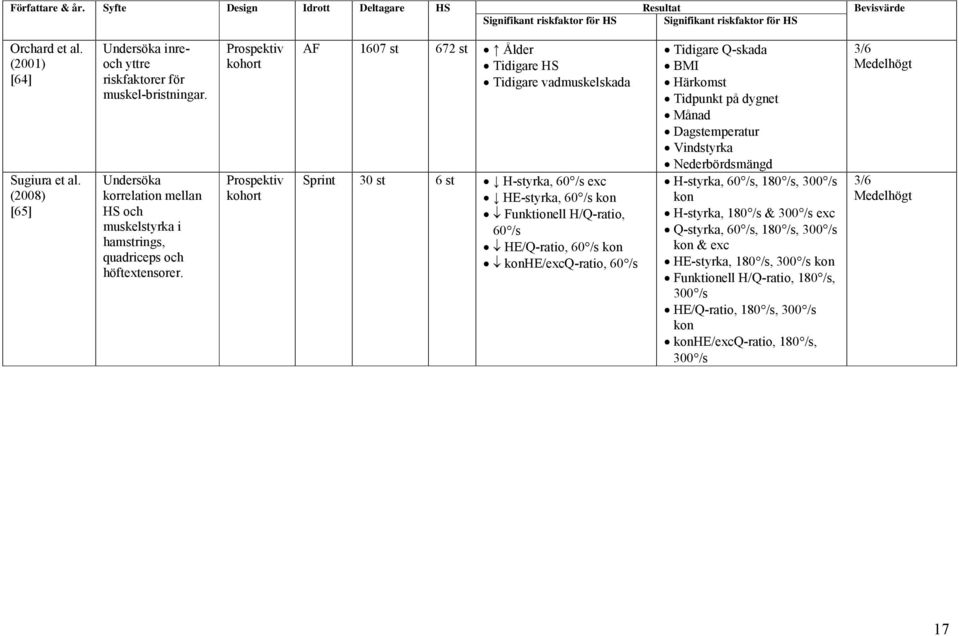 Prospektiv kohort Prospektiv kohort AF 1607 st 672 st Ålder Tidigare HS Tidigare vadmuskelskada Sprint 30 st 6 st H-styrka, 60 /s exc HE-styrka, 60 /s kon Funktionell H/Q-ratio, 60 /s HE/Q-ratio, 60