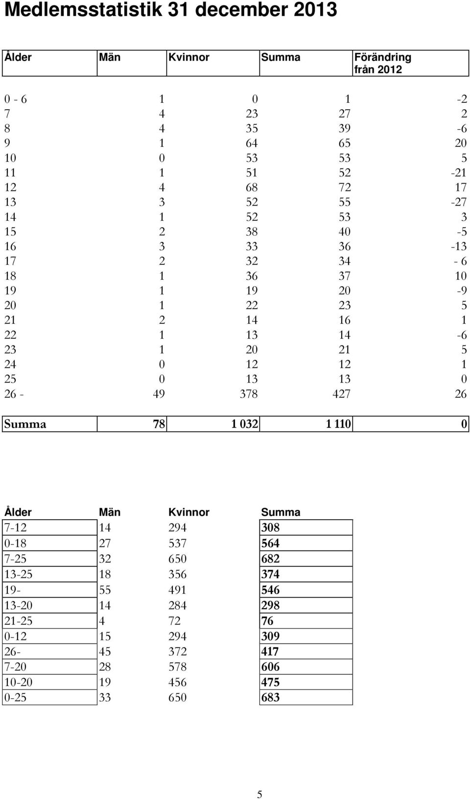 14-6 23 1 20 21 5 24 0 12 12 1 25 0 13 13 0 26-49 378 427 26 Summa 78 1 032 1 110 0 Ålder Män Kvinnor Summa 7-12 14 294 308 0-18 27 537 564 7-25 32