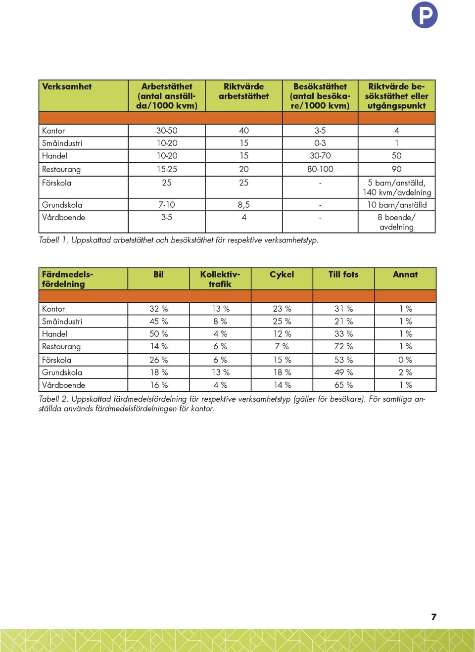Uppskattad arbetstäthet och besökstäthet för respektive verksamhetstyp.