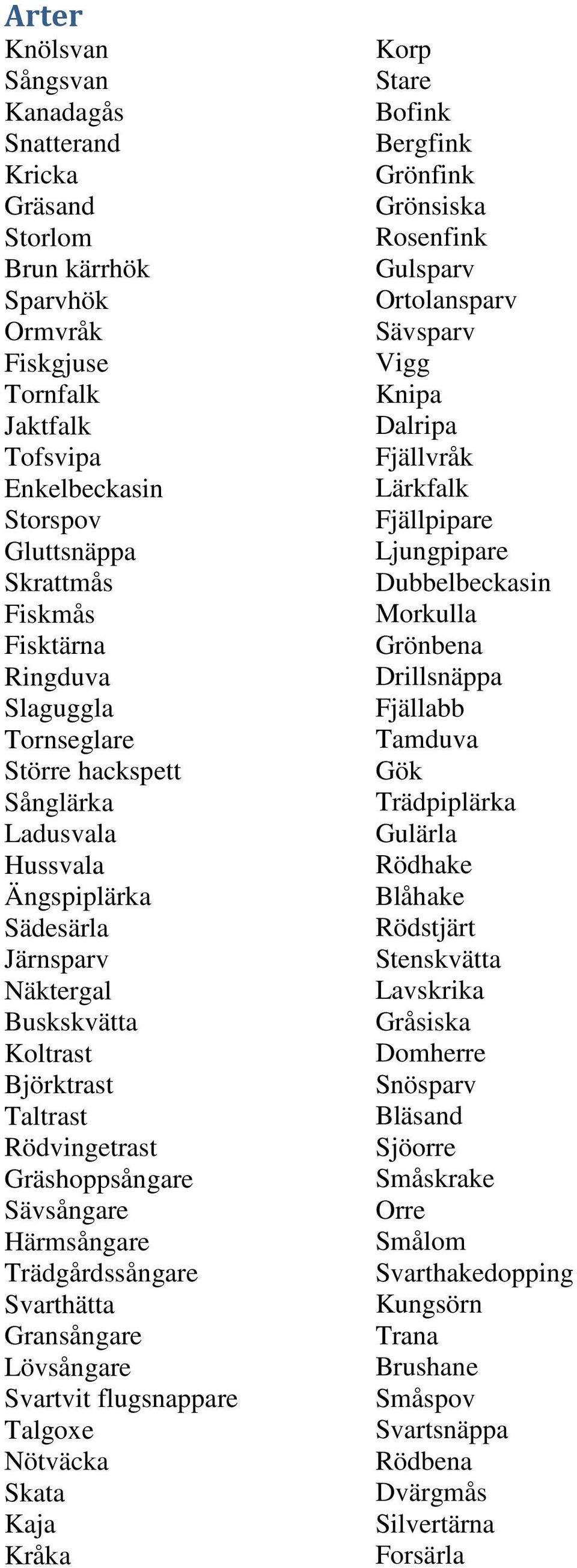 Sävsångare Härmsångare Trädgårdssångare Svarthätta Gransångare Lövsångare Svartvit flugsnappare Talgoxe Nötväcka Skata Kaja Kråka Korp Stare Bofink Bergfink Grönfink Grönsiska Rosenfink Gulsparv