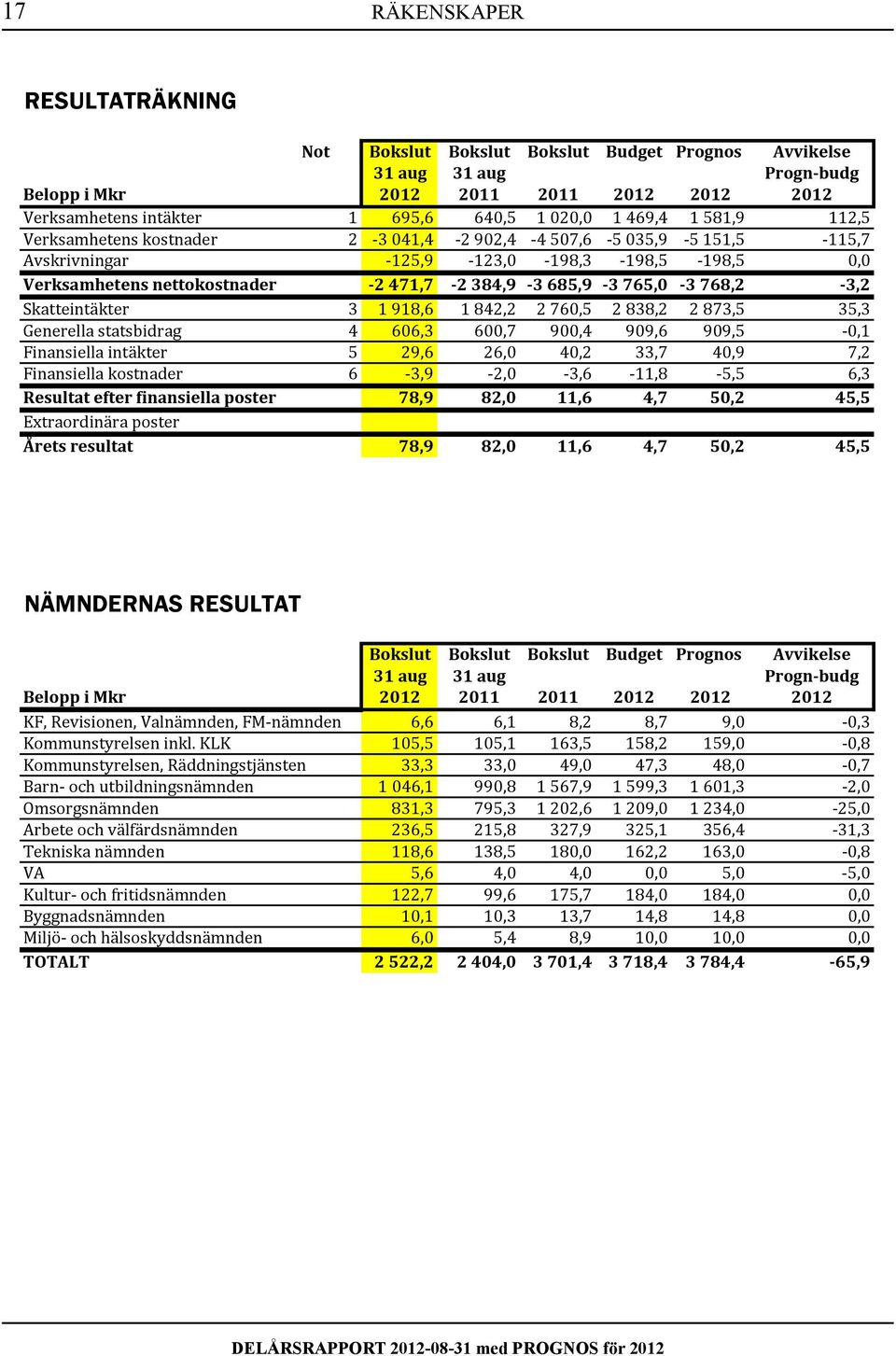 aug 198,3 198,5 198,5 Progn budg 0,0 Verksamhetens Belopp i Mkr nettokostnader 22012 471,7 22011 384,9 32011 685,9 32012 765,0 32012 768,2 2012 3,2 Skatteintäkter Verksamhetens intäkter 31 1 918,6