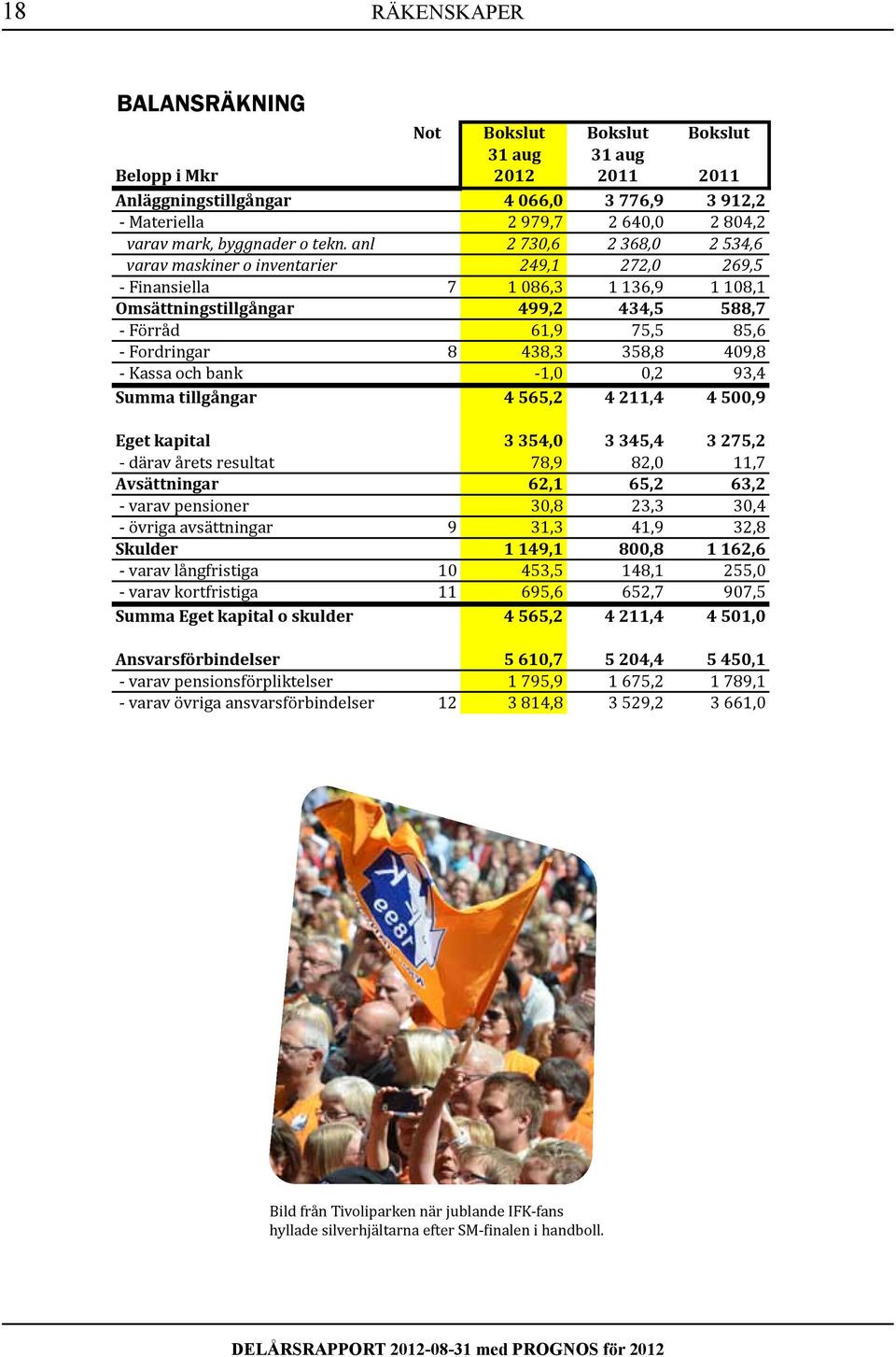 anl 2 730,6 2 368,0 2 534,6 varav maskiner o inventarier 249,1 272,0 269,5 Finansiella 7 1 086,3 1 136,9 1 108,1 Omsättningstillgångar 499,2 434,5 588,7 Förråd 61,9 75,5 85,6 Fordringar 8 438,3 358,8