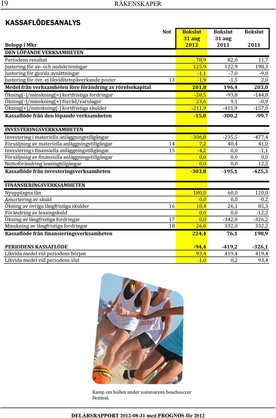 ej likviditetspåverkande poster 13 1,9 1,5 2,0 Medel från verksamheten före förändring av rörelsekapital 201,8 196,4 203,0 Ökning( )/minskning(+) kortfristiga fordringar 28,5 93,8 144,8 Ökning(