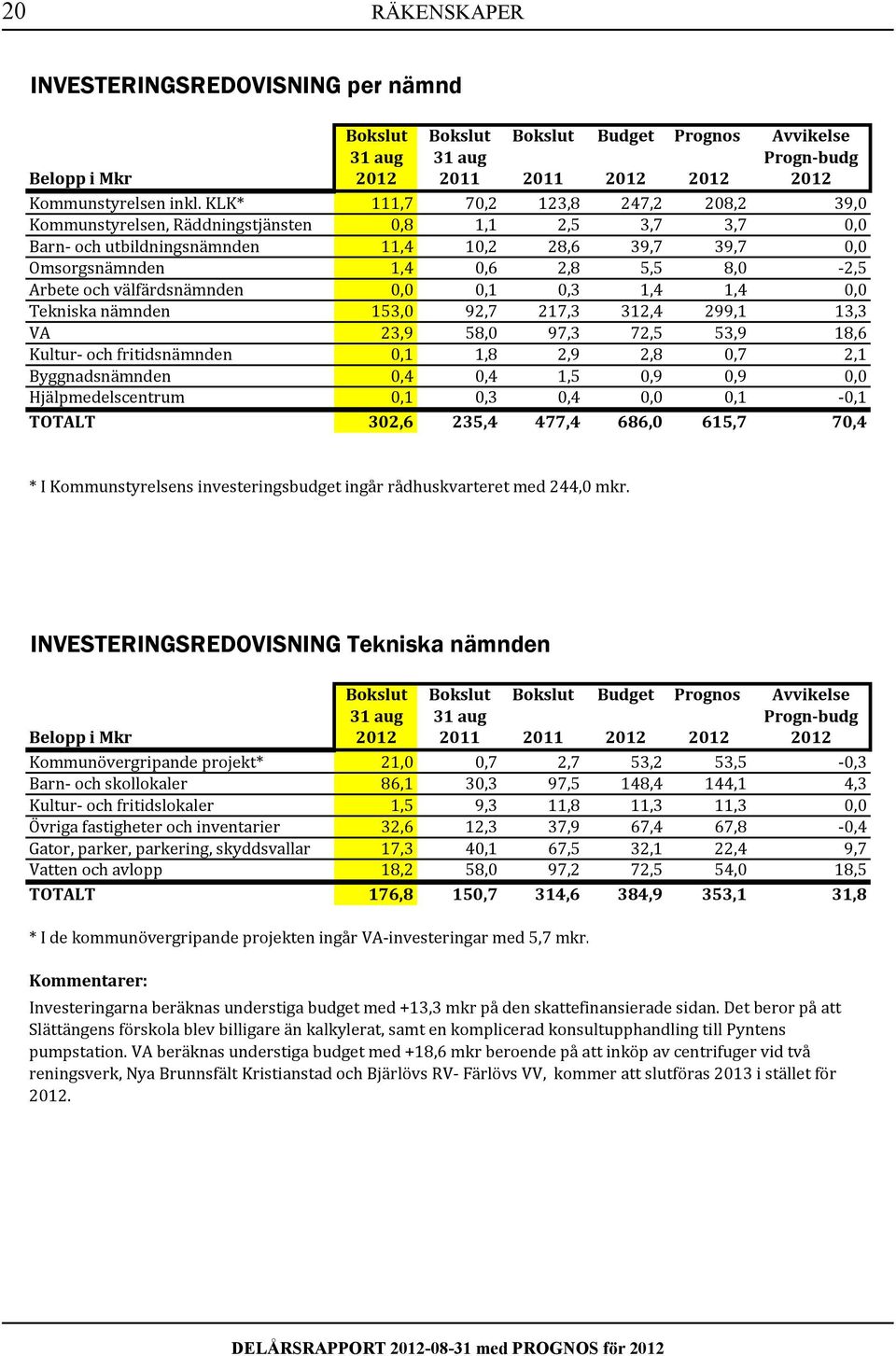 KLK* per 111,7 nämnd 70,2 123,8 247,2 208,2 39,0 Kommunstyrelsen, Räddningstjänsten 0,8 1,1 2,5 3,7 3,7 0,0 Barn och utbildningsnämnden Bokslut 11,4 Bokslut 10,2 Bokslut 28,6 Budget 39,7 Prognos 39,7