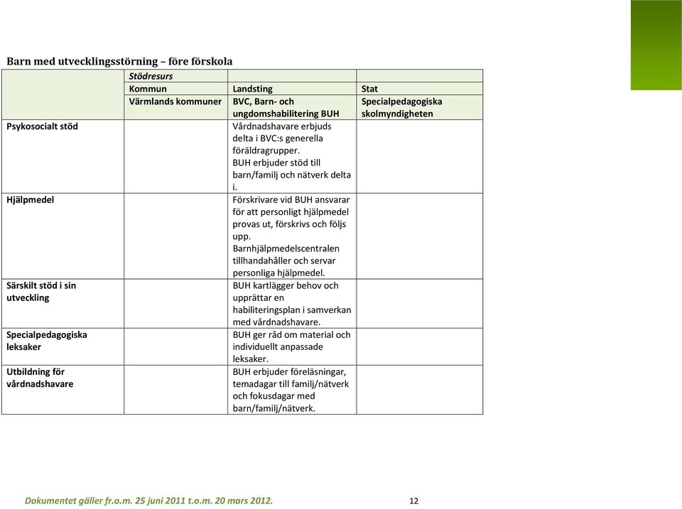 Förskrivare vid BUH ansvarar för att personligt hjälpmedel provas ut, förskrivs och följs upp. Barnhjälpmedelscentralen tillhandahåller och servar personliga hjälpmedel.