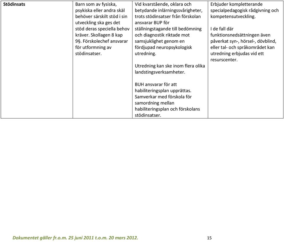 Vid kvarstående, oklara och betydande inlärningssvårigheter, trots stödinsatser från förskolan ansvarar BUP för ställningstagande till bedömning och diagnostik riktade mot samsjuklighet genom en