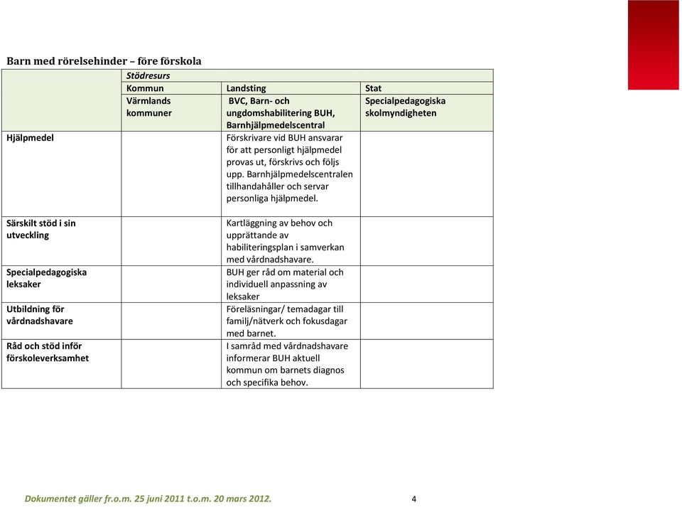 Särskilt stöd i sin utveckling leksaker Utbildning för vårdnadshavare Råd och stöd inför förskoleverksamhet Kartläggning av behov och upprättande av habiliteringsplan i samverkan med vårdnadshavare.