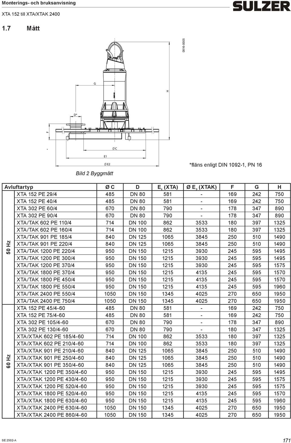 397 1325 XTA/TAK 901 PE 185/4 840 DN 125 1065 3845 250 510 1490 XTA/TAK 901 PE 220/4 840 DN 125 1065 3845 250 510 1490 XTA/TAK 1200 PE 220/4 950 DN 150 1215 3930 245 595 1495 XTA/TAK 1200 PE 300/4