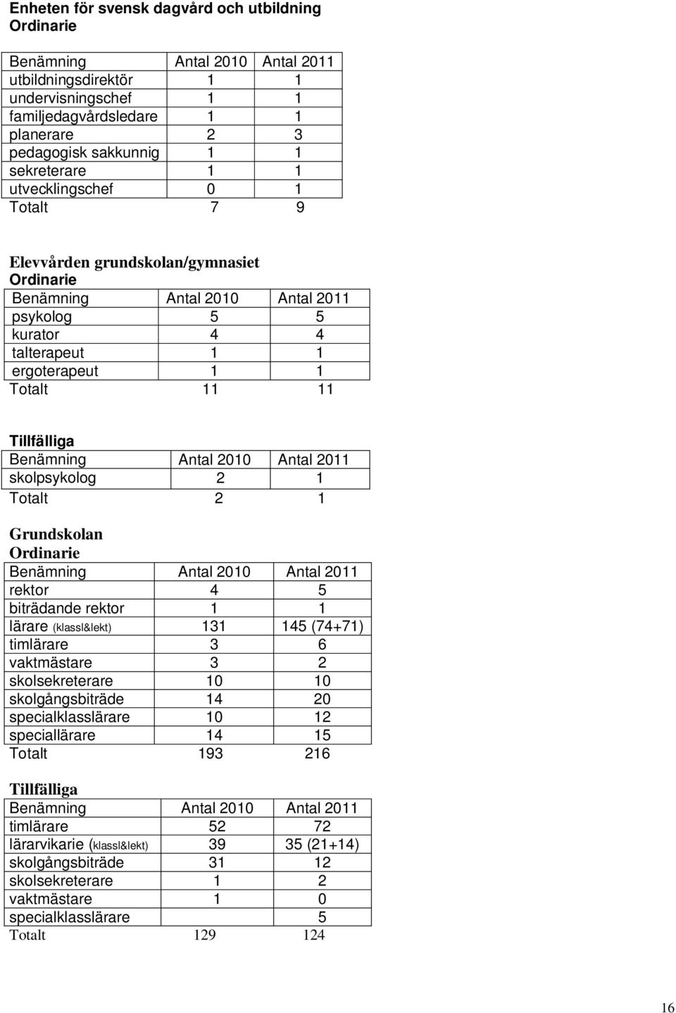 Tillfälliga Benämning Antal 2010 Antal 2011 skolpsykolog 2 1 Totalt 2 1 Grundskolan Ordinarie Benämning Antal 2010 Antal 2011 rektor 4 5 biträdande rektor 1 1 lärare (klassl&lekt) 131 145 (74+71)