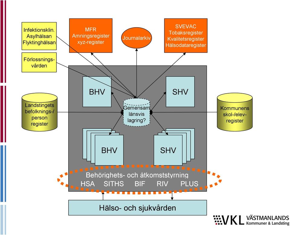 Kvalitetsregister Hälsodataregister Förlossningsvården BHV SHV Landstingets befolknings-/