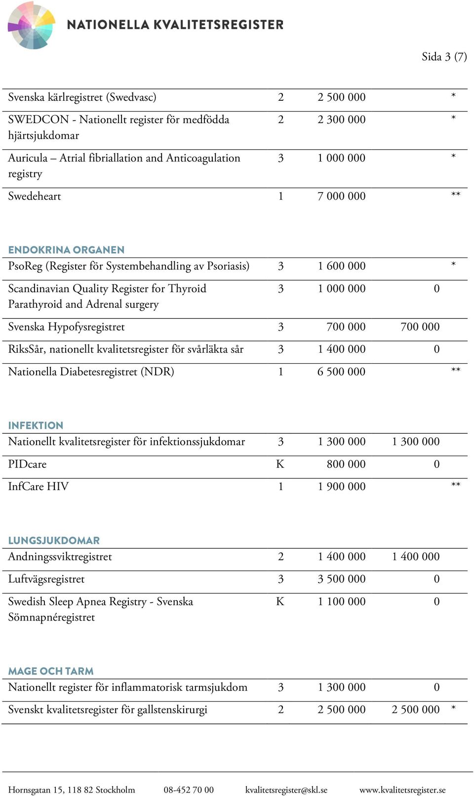 000 0 Svenska Hypofysregistret 3 700 000 700 000 RiksSår, nationellt kvalitetsregister för svårläkta sår 3 1 400 000 0 Nationella Diabetesregistret (NDR) 1 6 500 000 ** INFEKTION Nationellt