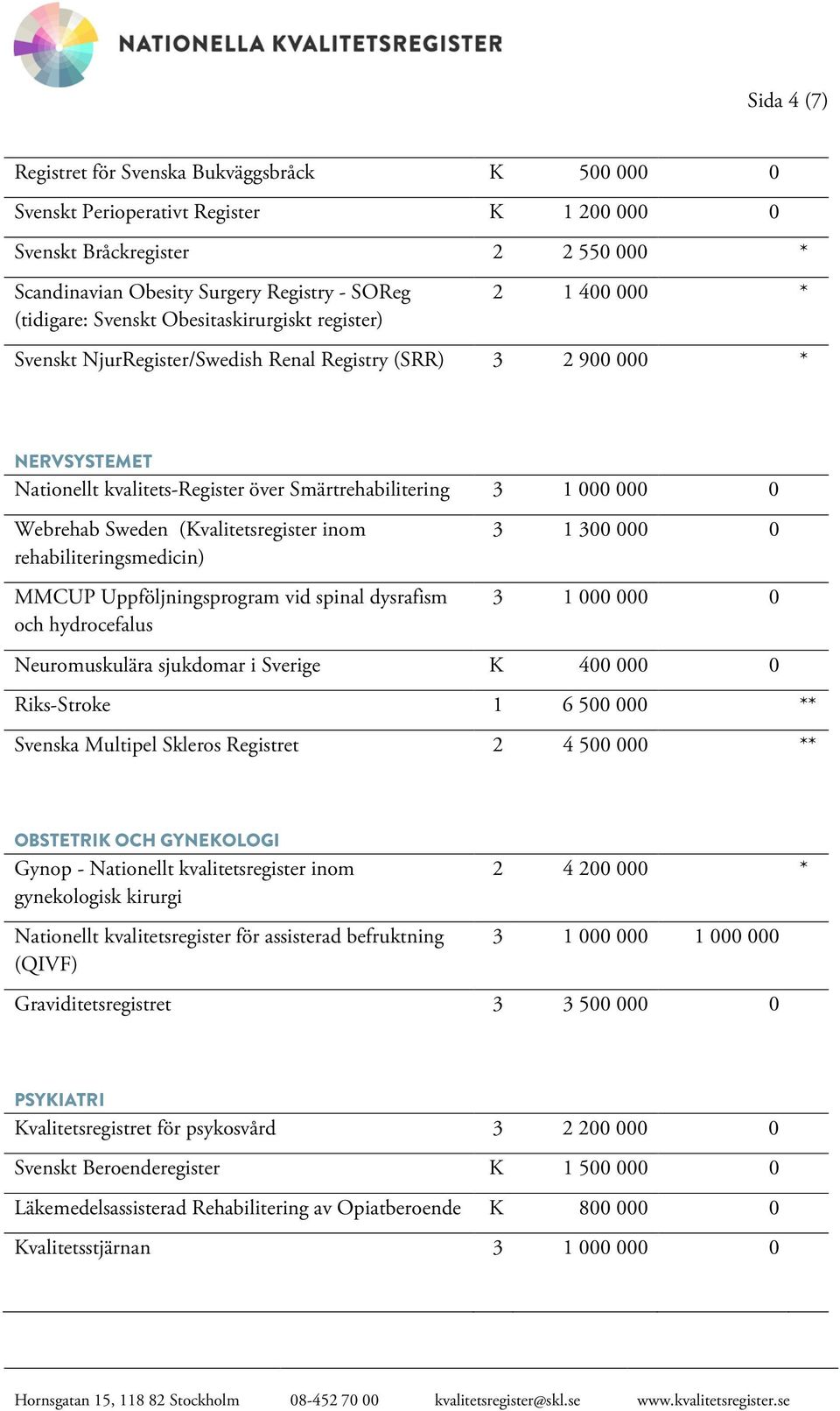 Webrehab Sweden (Kvalitetsregister inom rehabiliteringsmedicin) MMCUP Uppföljningsprogram vid spinal dysrafism och hydrocefalus 3 1 300 000 0 3 1 000 000 0 Neuromuskulära sjukdomar i Sverige K 400