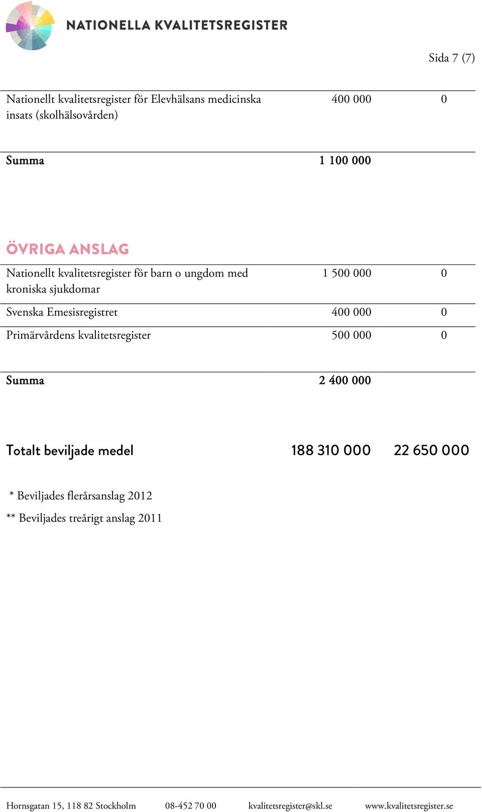 500 000 0 Svenska Emesisregistret 400 000 0 Primärvårdens kvalitetsregister 500 000 0 Summa 2 400 000
