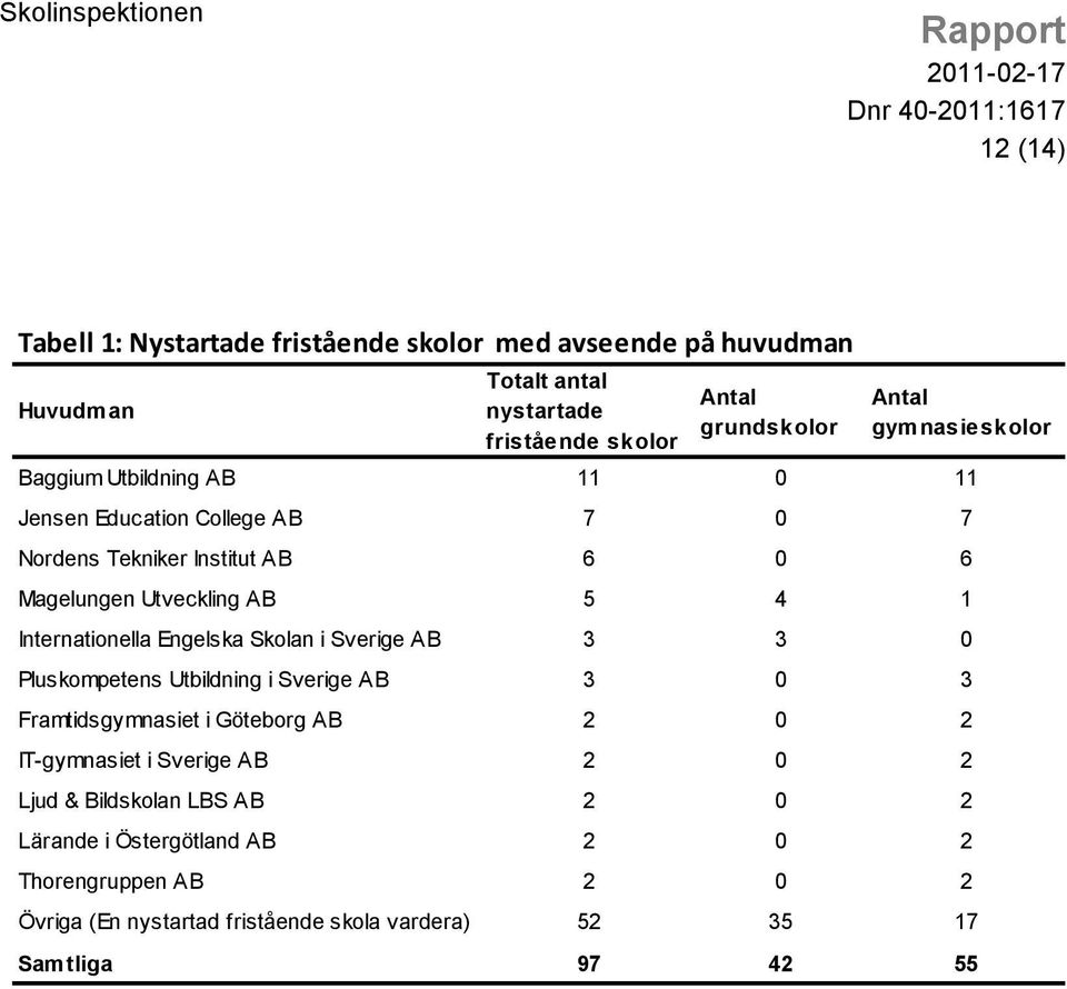 Internationella Engelska Skolan i Sverige AB 3 3 0 Pluskompetens Utbildning i Sverige AB 3 0 3 Framtidsgymnasiet i Göteborg AB 2 0 2 IT-gymnasiet i