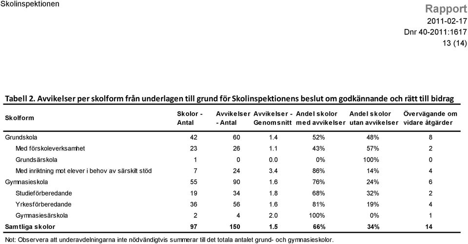 skolor med avvikelser Andel skolor utan avvikelser Övervägande om vidare åtgärder Grundskola 42 60 1.4 52% 48% 8 Med förskoleverksamhet 23 26 1.1 43% 57% 2 Grundsärskola 1 0 0.