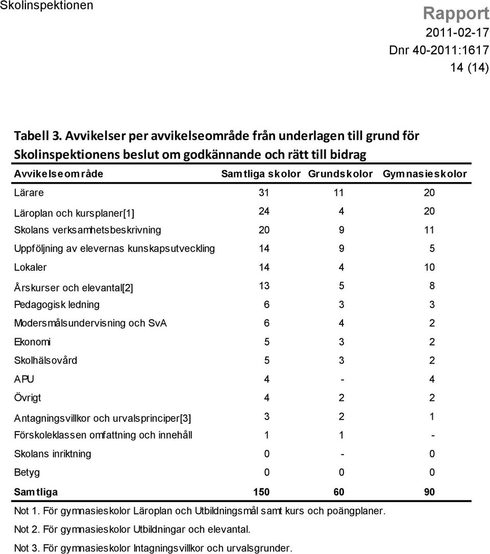 Läroplan och kursplaner[1] 24 4 20 Skolans verksamhetsbeskrivning 20 9 11 Uppföljning av elevernas kunskapsutveckling 14 9 5 Lokaler 14 4 10 Årskurser och elevantal[2] 13 5 8 Pedagogisk ledning 6 3 3