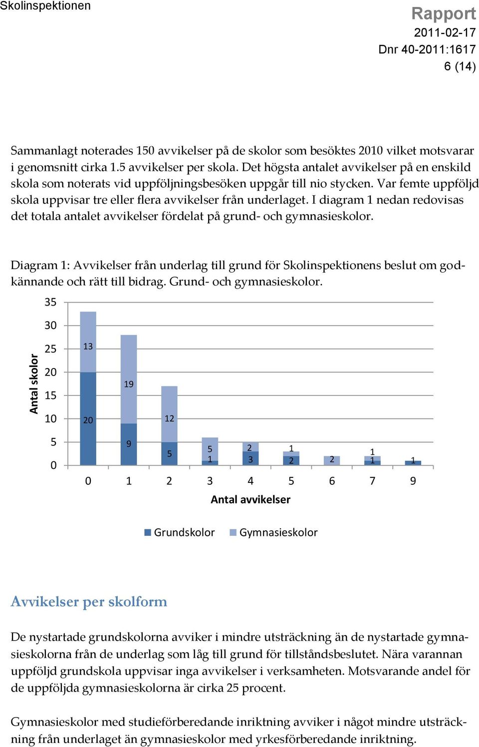 I diagram 1 nedan redovisas det totala antalet avvikelser fördelat på grund- och gymnasieskolor.