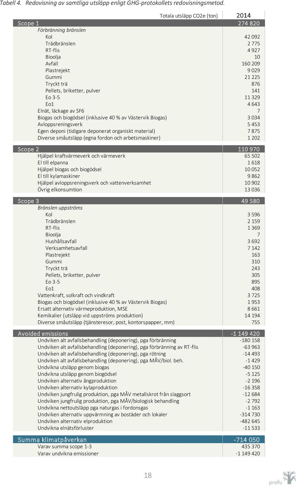 briketter, pulver 141 Eo 3-5 11 329 Eo1 4 643 Elnät, läckage av SF6 7 Biogas och biogödsel (inklusive 40 % av Västervik Biogas) 3 034 Avloppsreningsverk 5 453 Egen deponi (tidigare deponerat