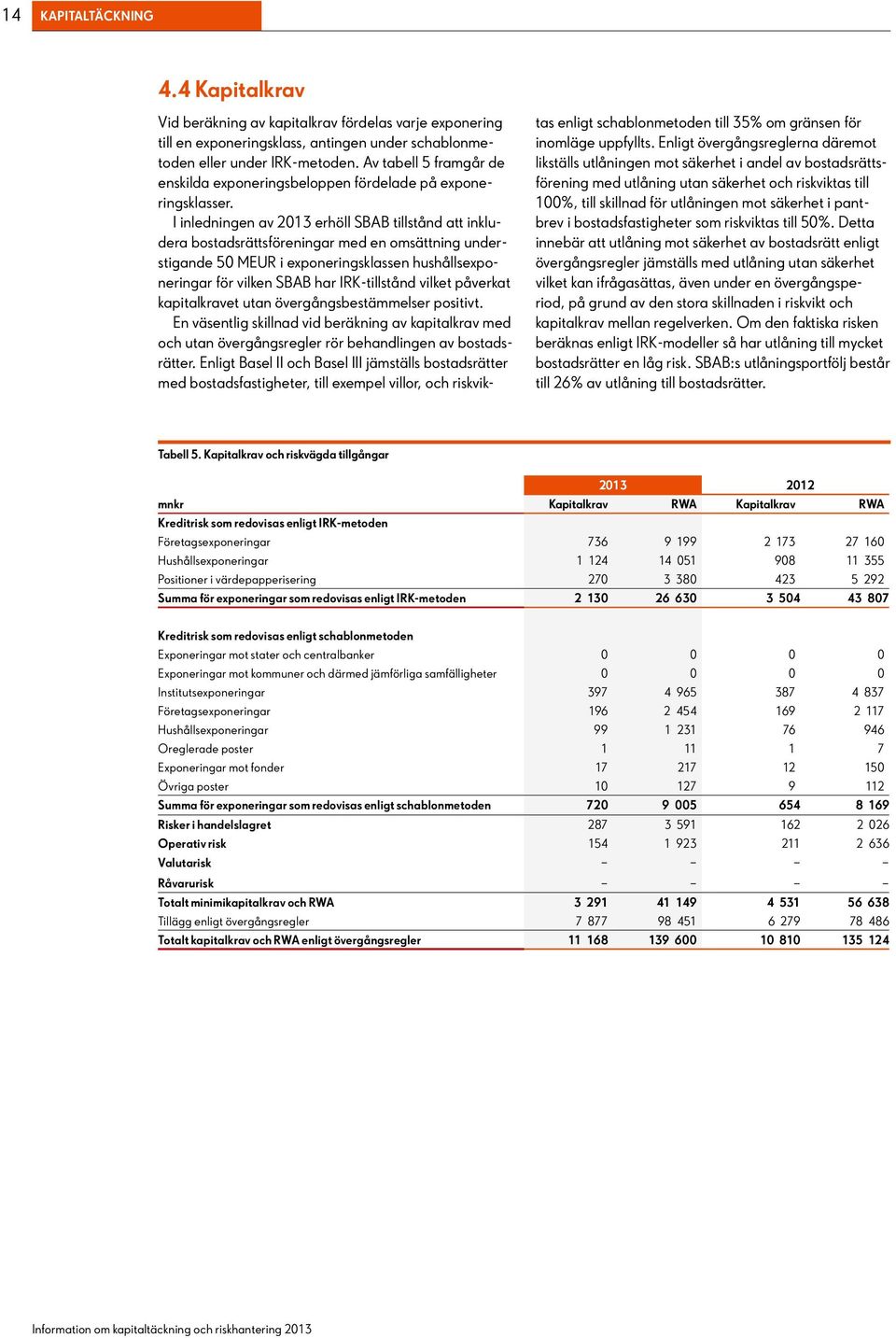 I inledningen av 2013 erhöll SBAB tillstånd att inkludera bostadsrättsföreningar med en omsättning understigande 50 MEUR i exponeringsklassen hushållsexponeringar för vilken SBAB har IRK-tillstånd