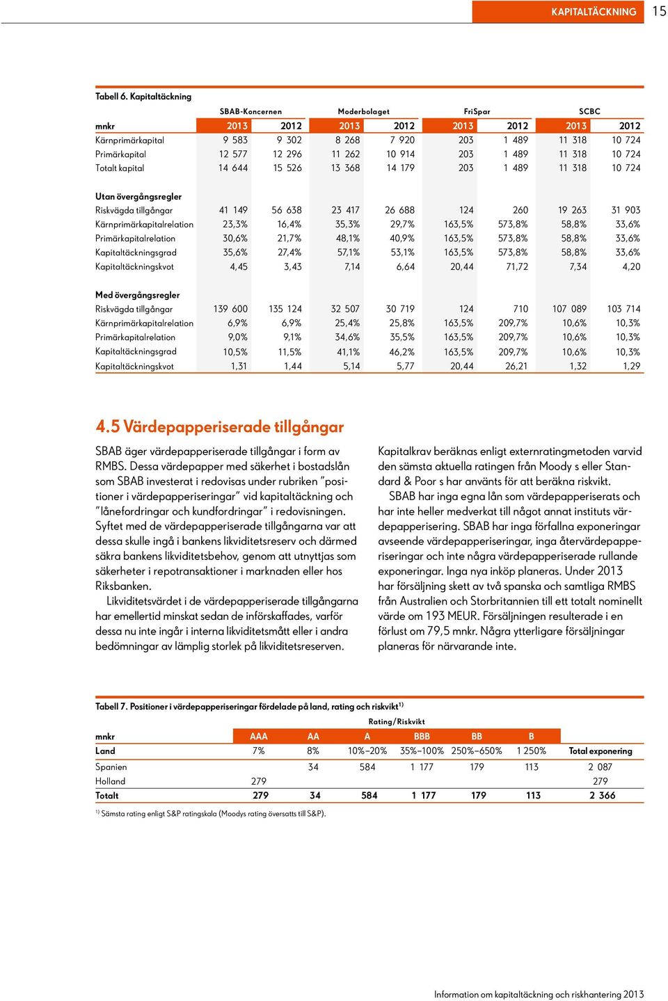 262 10 914 203 1 489 11 318 10 724 Totalt kapital 14 644 15 526 13 368 14 179 203 1 489 11 318 10 724 Utan övergångsregler Riskvägda tillgångar 41 149 56 638 23 417 26 688 124 260 19 263 31 903