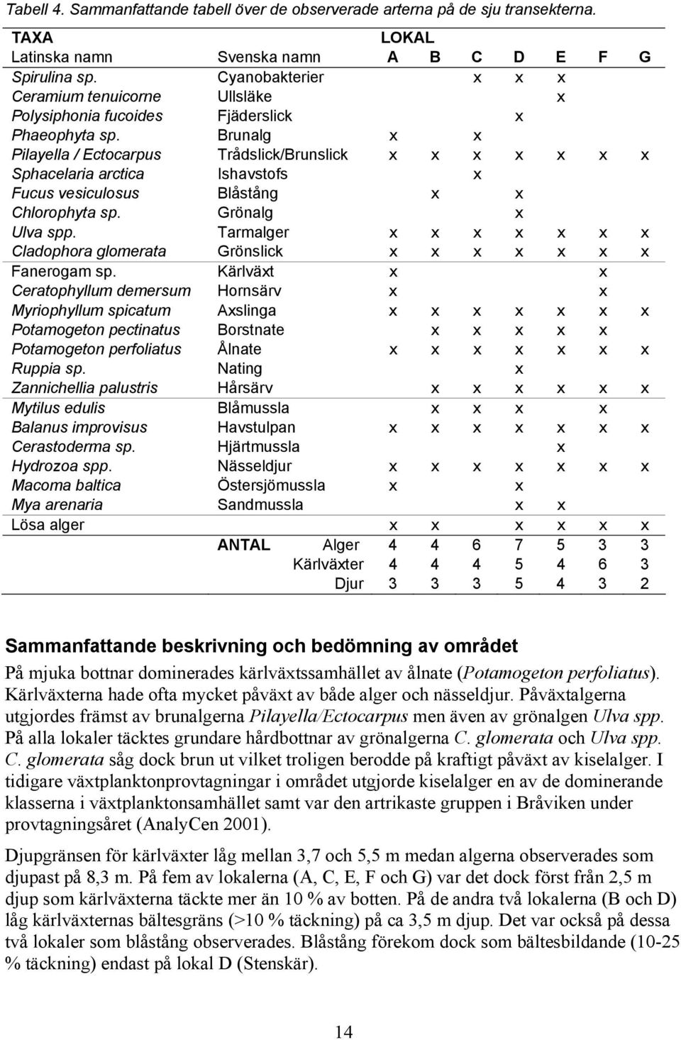 Brunalg x x Pilayella / Ectocarpus Trådslick/Brunslick x x x x x x x Sphacelaria arctica Ishavstofs x Fucus vesiculosus Blåstång x x Chlorophyta sp. Grönalg x Ulva spp.