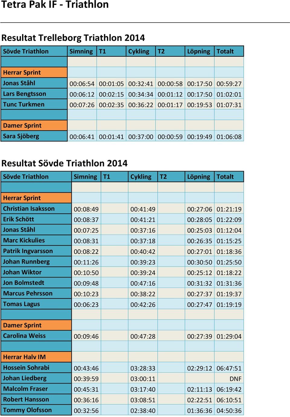 Resultat Sövde Triathlon 2014 Sövde Triathlon Simning T1 Cykling T2 Löpning Totalt Herrar Sprint Christian Isaksson 00:08:49 00:41:49 00:27:06 01:21:19 Erik Schött 00:08:37 00:41:21 00:28:05 01:22:09