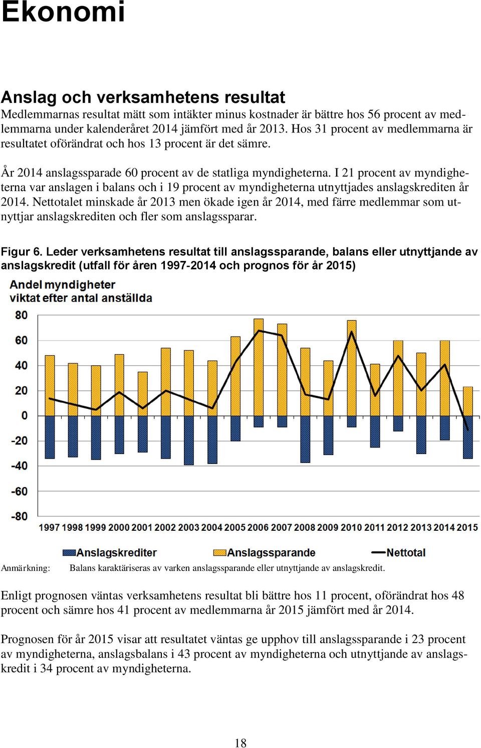 I 21 procent av myndigheterna var anslagen i balans och i 19 procent av myndigheterna utnyttjades anslagskrediten år 2014.