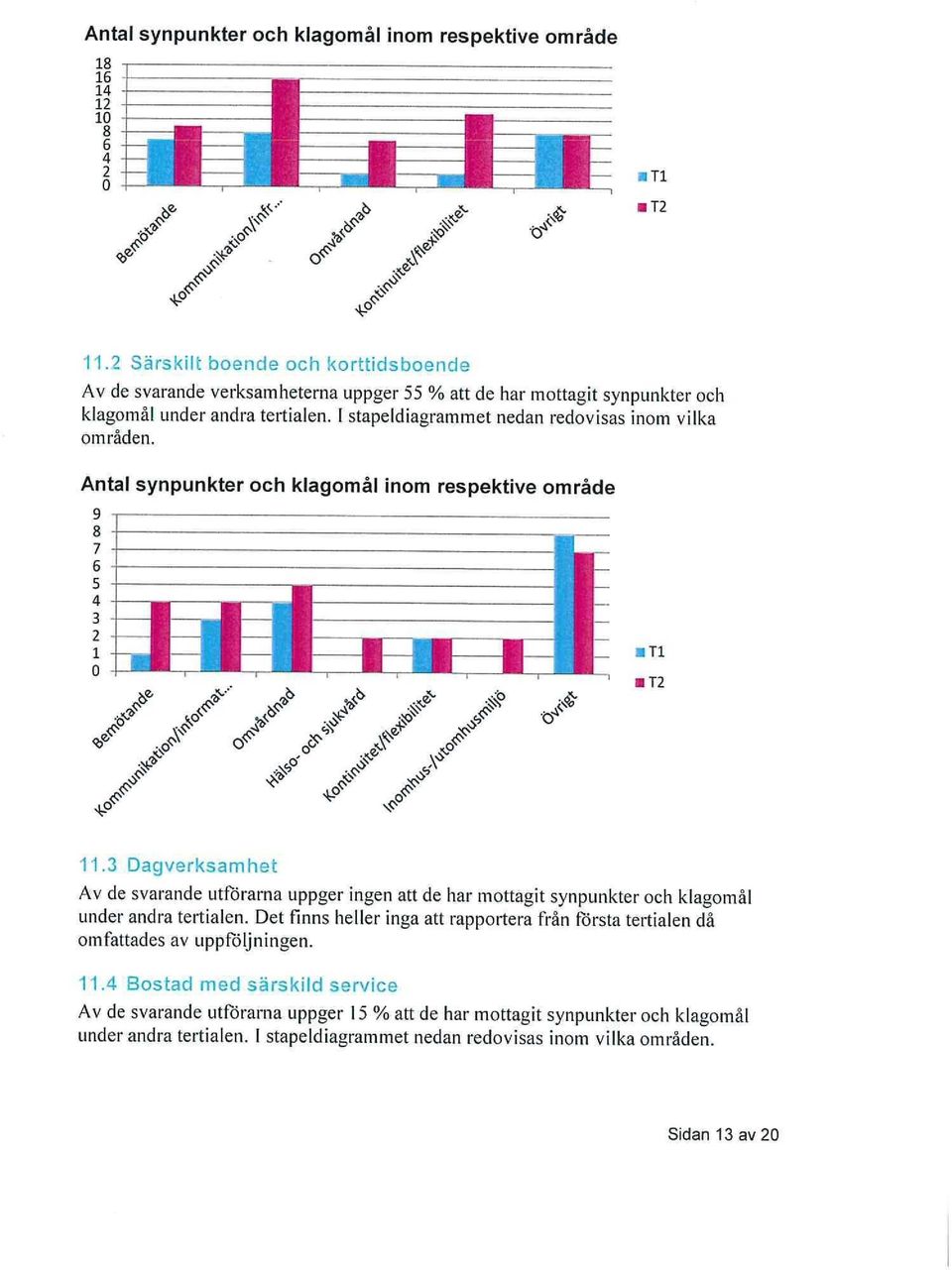 I stapeldiagrammet nedan redovisas inom vilka områden. Antal synpunkter och klagomål inom respektive område 11.