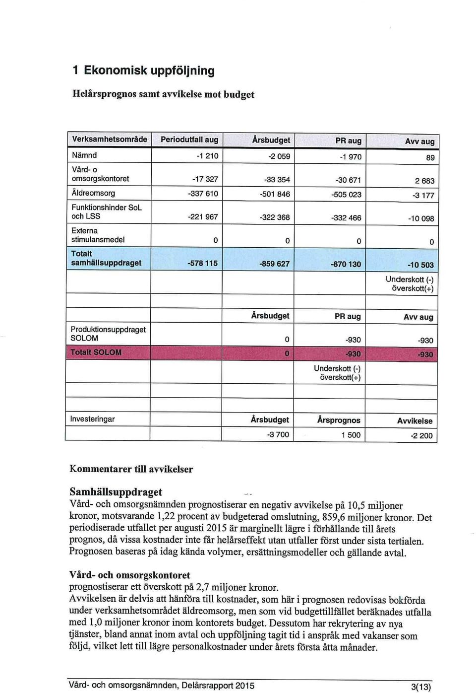 Underskott (-) överskott(+) Årsbudget PR aug Avv aug Produktionsuppdraget SOLOM 0-930 -930 animiwtim 0-930 -930 Underskott (-) överskott(+) Investeringar Årsbudget Årsprognos Avvikelse -3 700 1 500-2