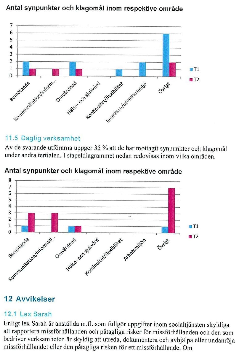 I stapeldiagrammet nedan redovisas inom vilka områden. Antal synpunkter och klagomål inom respektive område # J* J* # # # # ö # # JT af <r «r i Ti!