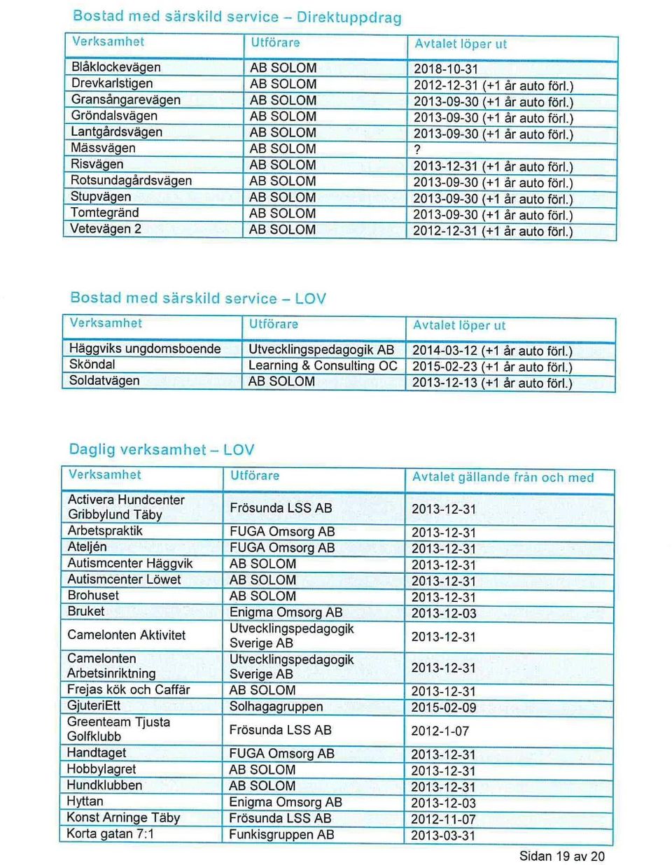 Risvägen AB SOLOM 2013-12-31 (+1 årautoförl.) Rotsundagårdsvägen AB SOLOM 2013-09-30 (+1 årautoförl.) Stupvägen AB SOLOM 2013-09-30 (+1 år auto fört.) Tomtegränd AB SOLOM 2013-09-30 (+1 årautoförl.