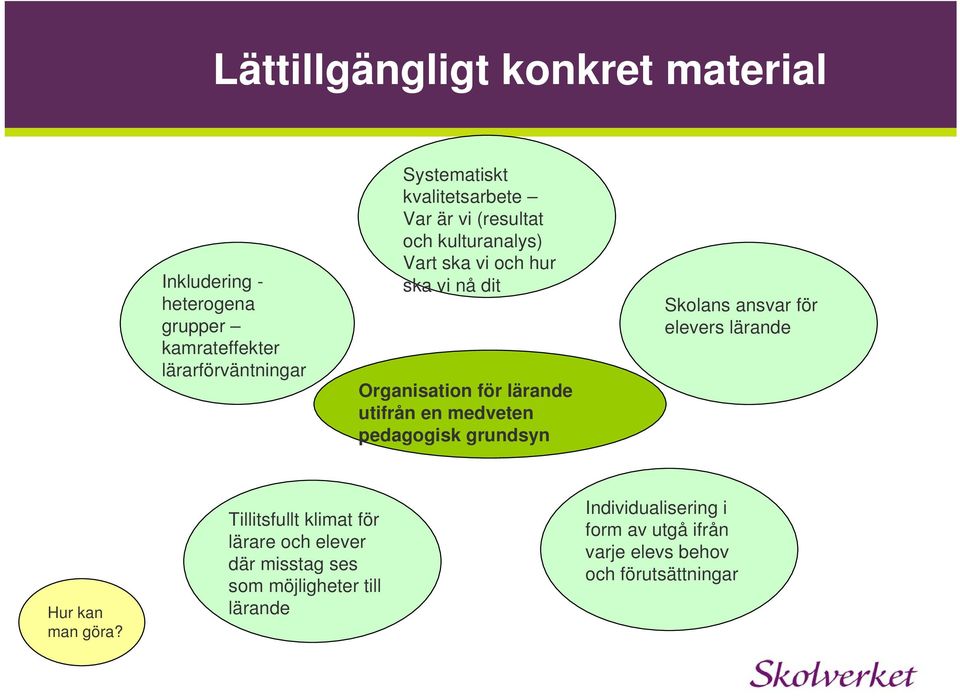 en medveten pedagogisk grundsyn Skolans ansvar för elevers lärande Hur kan man göra?