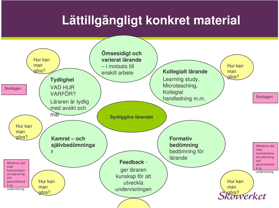 Microteaching, Kollegial handledning m.m. Hur kan man göra? Skollagen Hur kan man göra?