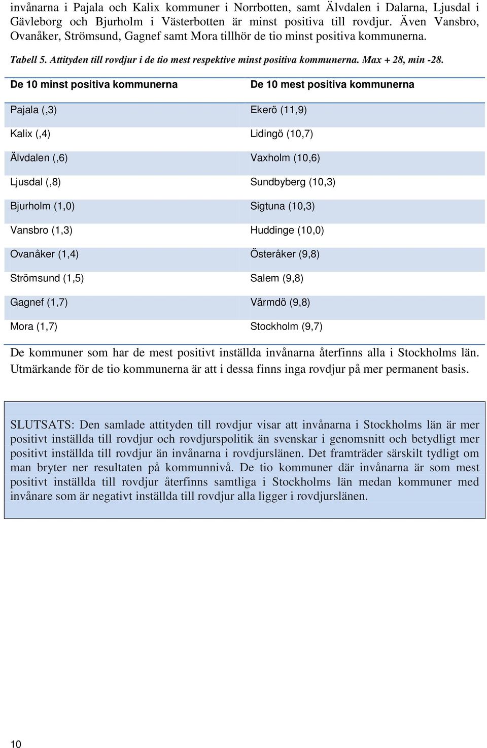 De minst positiva kommunerna De mest positiva kommunerna Pajala (,3) Ekerö (11,9) Kalix (,4) Lidingö (,7) Älvdalen (,6) Vaxholm (,6) Ljusdal (,) Sundyerg (,3) Bjurholm (1,0) Sigtuna (,3) Vansro (1,3)