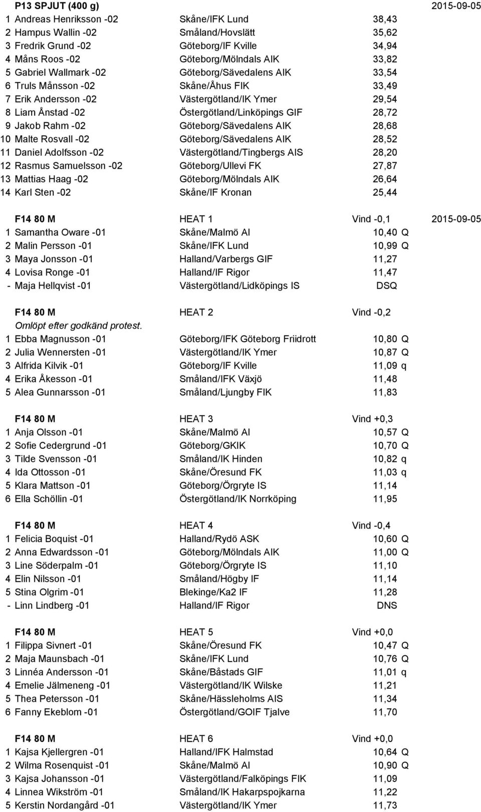 28,72 9 Jakob Rahm -02 Göteborg/Sävedalens AIK 28,68 10 Malte Rosvall -02 Göteborg/Sävedalens AIK 28,52 11 Daniel Adolfsson -02 Västergötland/Tingbergs AIS 28,20 12 Rasmus Samuelsson -02