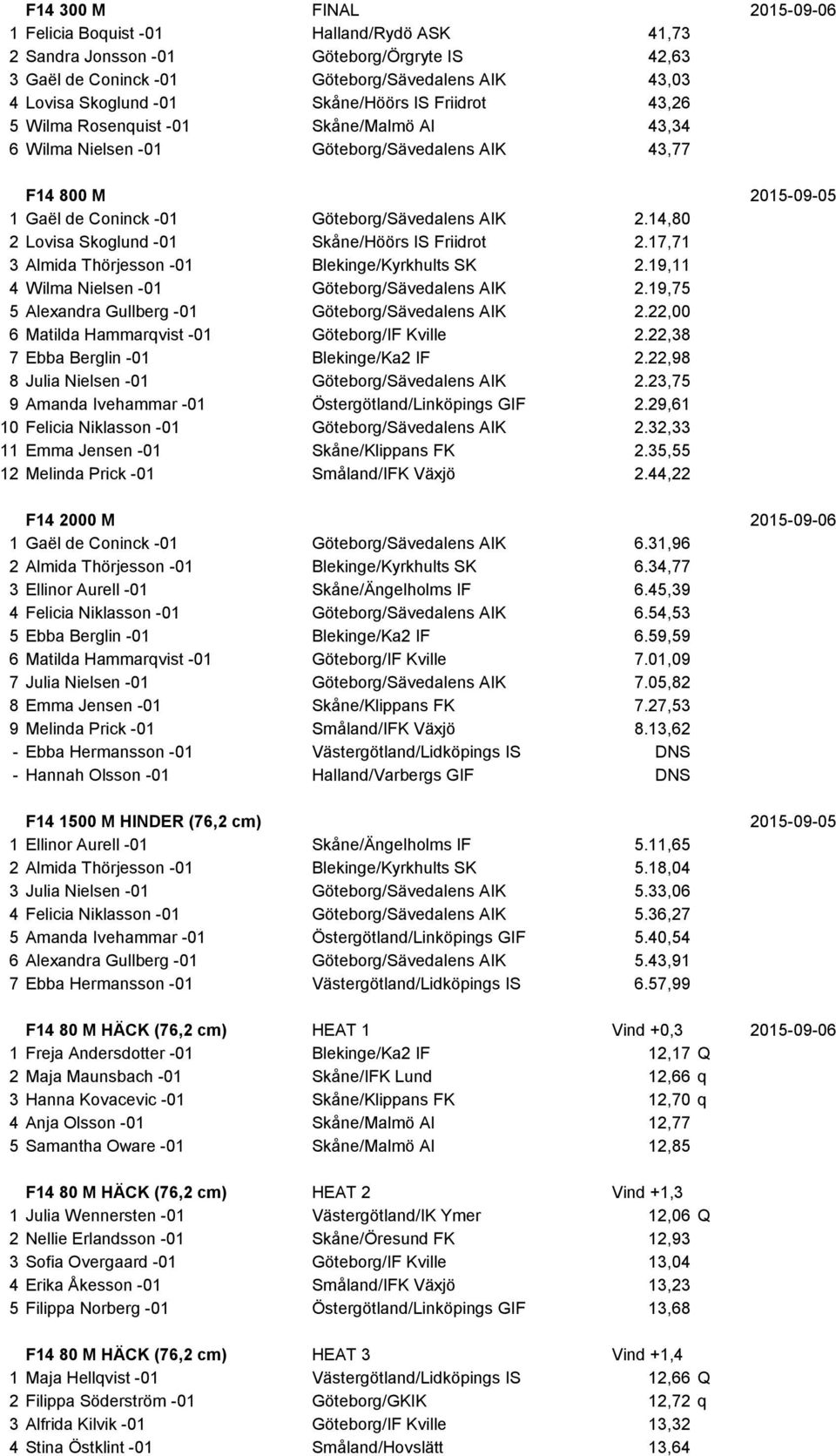 14,80 2 Lovisa Skoglund -01 Skåne/Höörs IS Friidrot 2.17,71 3 Almida Thörjesson -01 Blekinge/Kyrkhults SK 2.19,11 4 Wilma Nielsen -01 Göteborg/Sävedalens AIK 2.