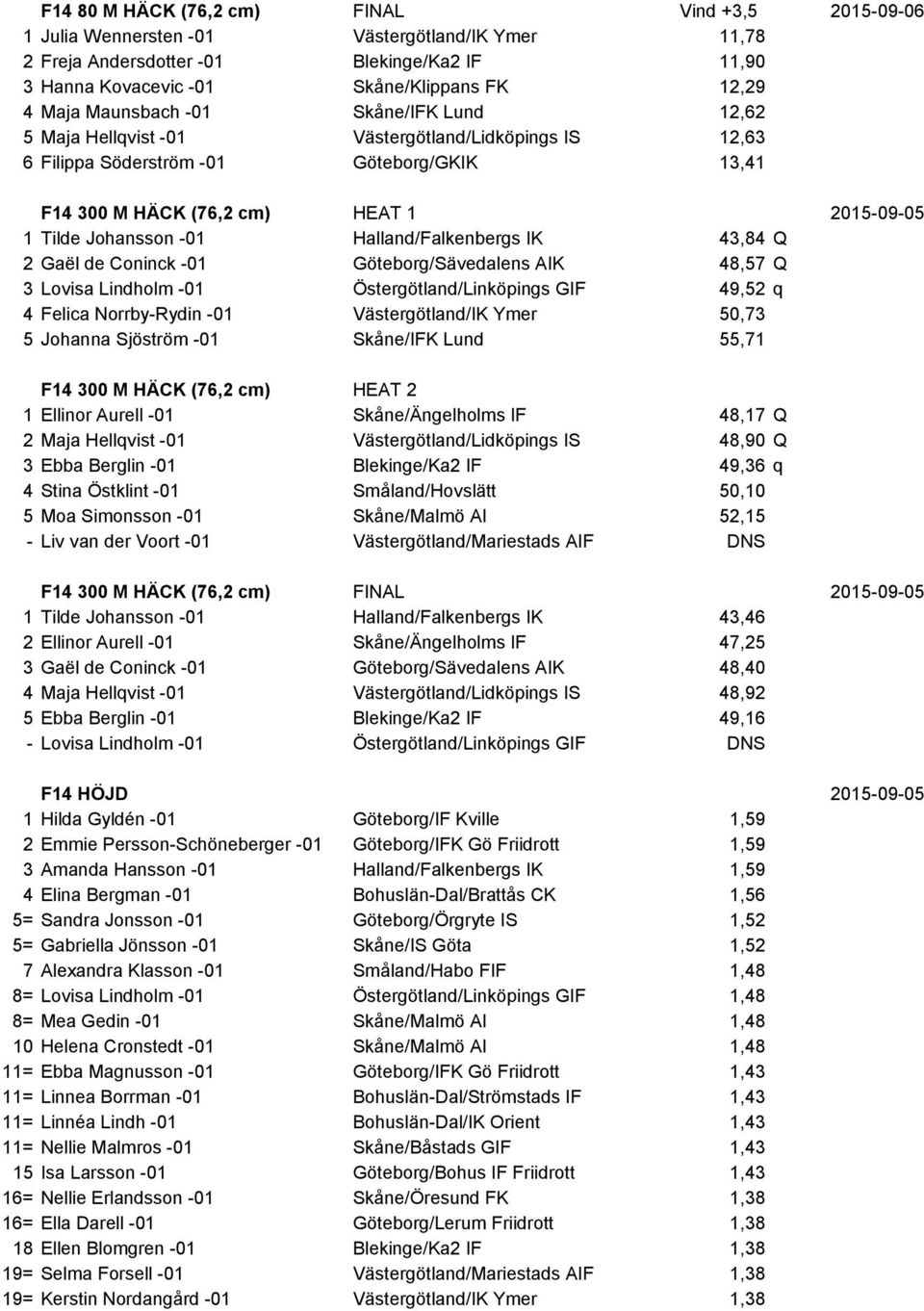 Johansson -01 Halland/Falkenbergs IK 43,84 Q 2 Gaël de Coninck -01 Göteborg/Sävedalens AIK 48,57 Q 3 Lovisa Lindholm -01 Östergötland/Linköpings GIF 49,52 q 4 Felica Norrby-Rydin -01 Västergötland/IK