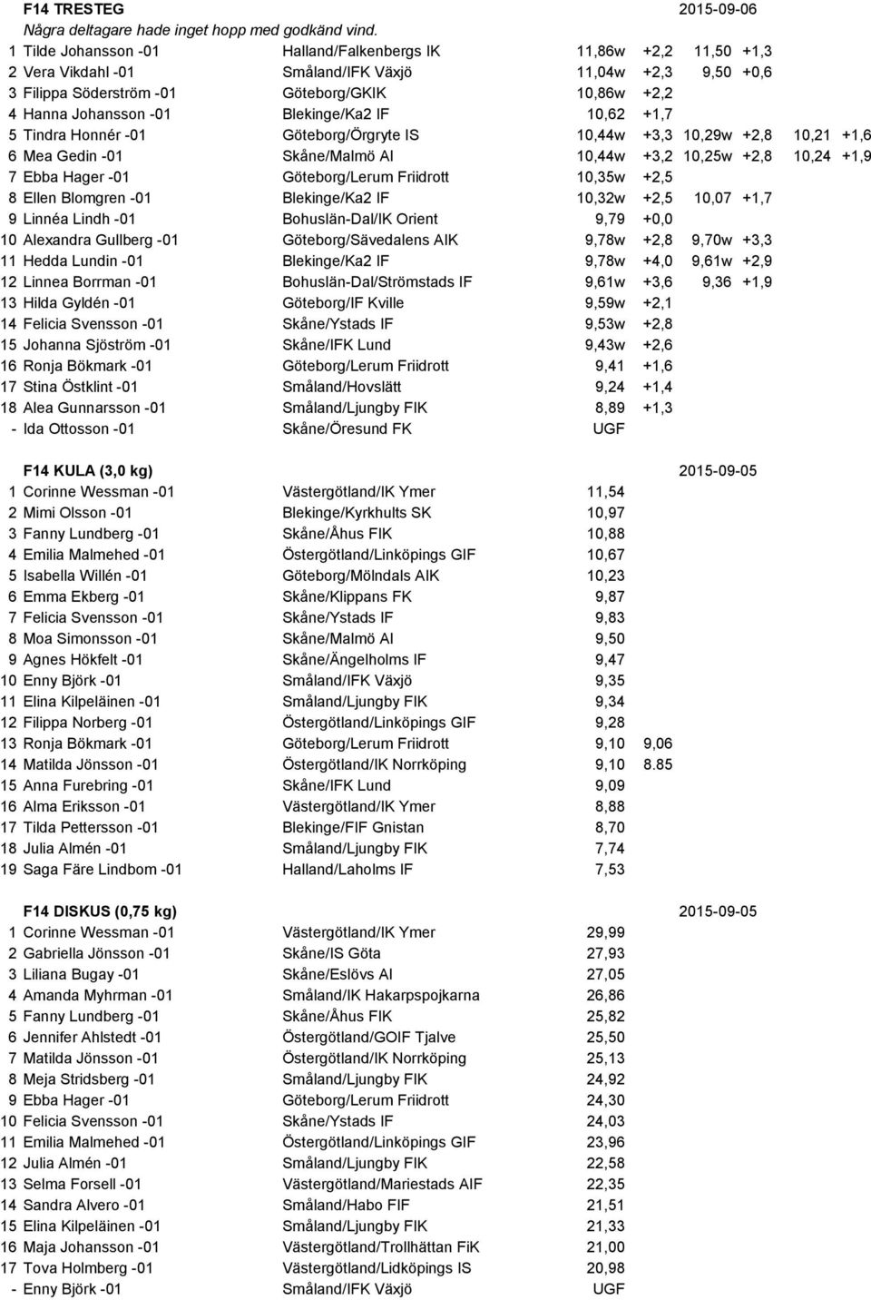 Blekinge/Ka2 IF 10,62 +1,7 5 Tindra Honnér -01 Göteborg/Örgryte IS 10,44w +3,3 10,29w +2,8 10,21 +1,6 6 Mea Gedin -01 Skåne/Malmö AI 10,44w +3,2 10,25w +2,8 10,24 +1,9 7 Ebba Hager -01 Göteborg/Lerum