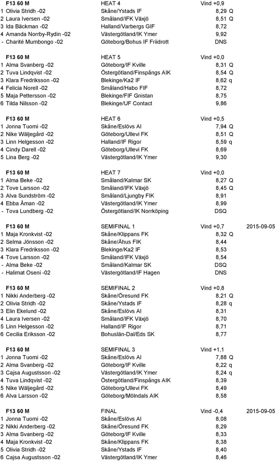 AIK 8,54 Q 3 Klara Fredriksson -02 Blekinge/Ka2 IF 8,62 q 4 Felicia Norell -02 Småland/Habo FIF 8,72 5 Maja Pettersson -02 Blekinge/FIF Gnistan 8,75 6 Tilda Nilsson -02 Blekinge/UF Contact 9,86 F13