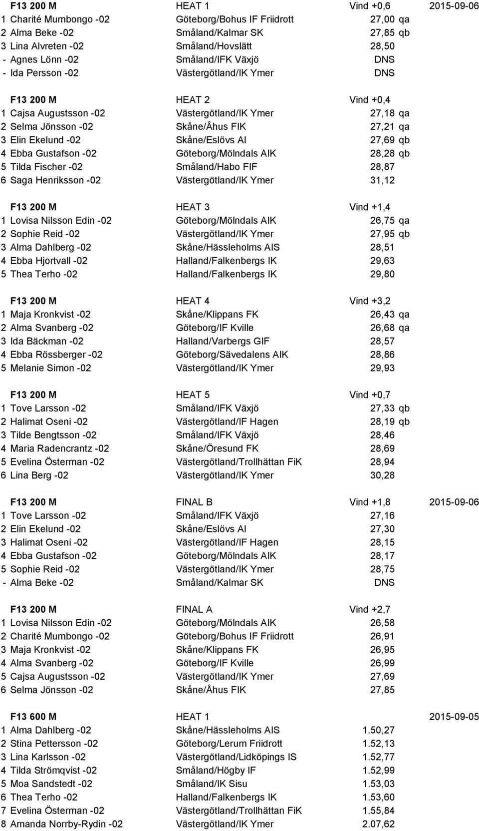 Elin Ekelund -02 Skåne/Eslövs AI 27,69 qb 4 Ebba Gustafson -02 Göteborg/Mölndals AIK 28,28 qb 5 Tilda Fischer -02 Småland/Habo FIF 28,87 6 Saga Henriksson -02 Västergötland/IK Ymer 31,12 F13 200 M