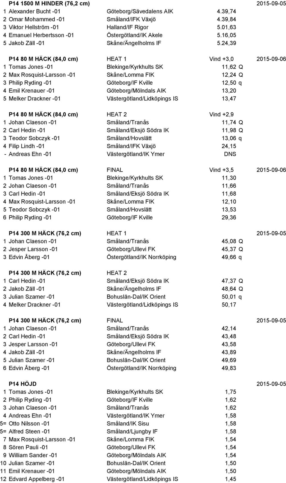 24,39 P14 80 M HÄCK (84,0 cm) HEAT 1 Vind +3,0 2015-09-06 1 Tomas Jones -01 Blekinge/Kyrkhults SK 11,62 Q 2 Max Rosquist-Larsson -01 Skåne/Lomma FIK 12,24 Q 3 Philip Ryding -01 Göteborg/IF Kville