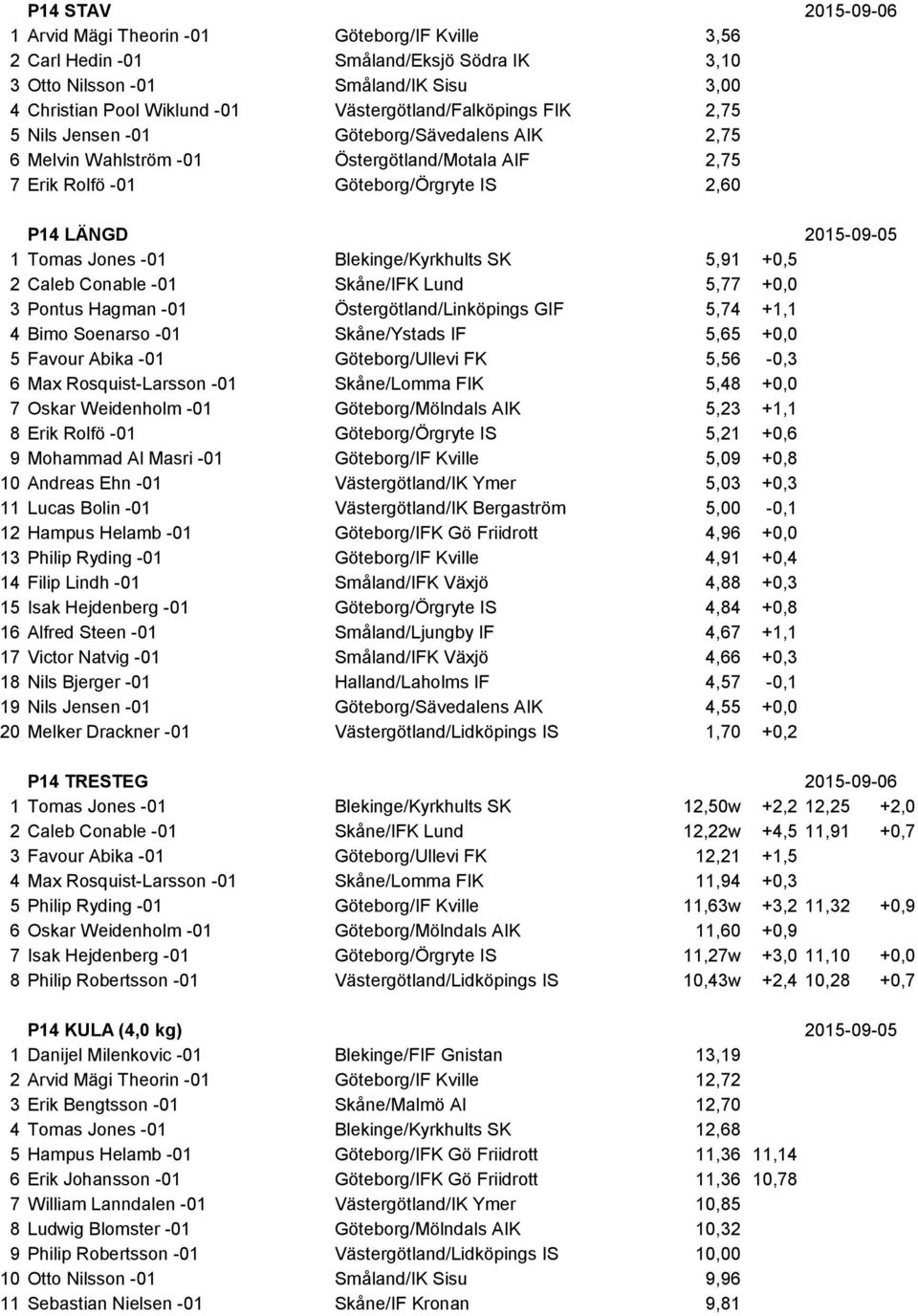 Tomas Jones -01 Blekinge/Kyrkhults SK 5,91 +0,5 2 Caleb Conable -01 Skåne/IFK Lund 5,77 +0,0 3 Pontus Hagman -01 Östergötland/Linköpings GIF 5,74 +1,1 4 Bimo Soenarso -01 Skåne/Ystads IF 5,65 +0,0 5