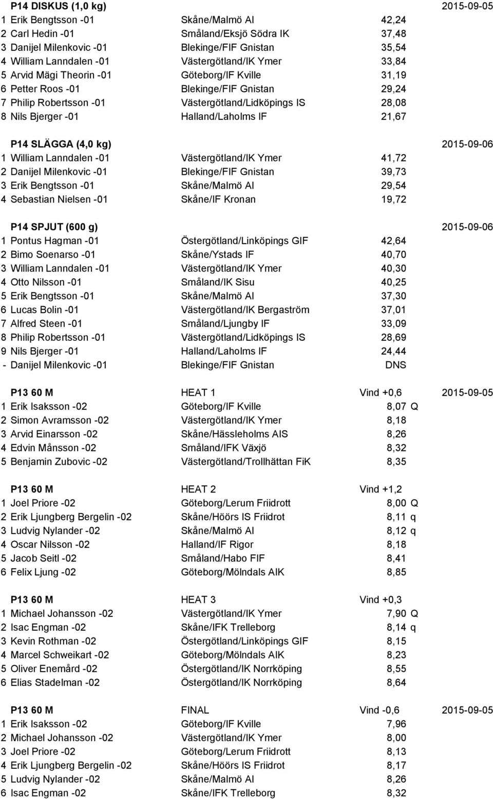 Halland/Laholms IF 21,67 P14 SLÄGGA (4,0 kg) 2015-09-06 1 William Lanndalen -01 Västergötland/IK Ymer 41,72 2 Danijel Milenkovic -01 Blekinge/FIF Gnistan 39,73 3 Erik Bengtsson -01 Skåne/Malmö AI