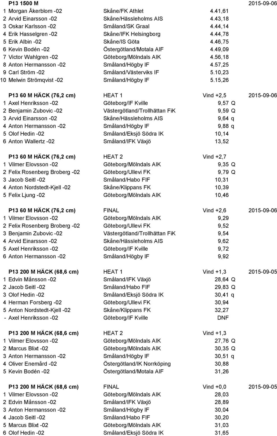 56,18 8 Anton Hermansson -02 Småland/Högby IF 4.57,25 9 Carl Ström -02 Småland/Västerviks IF 5.10,23 10 Melwin Strömqvist -02 Småland/Högby IF 5.