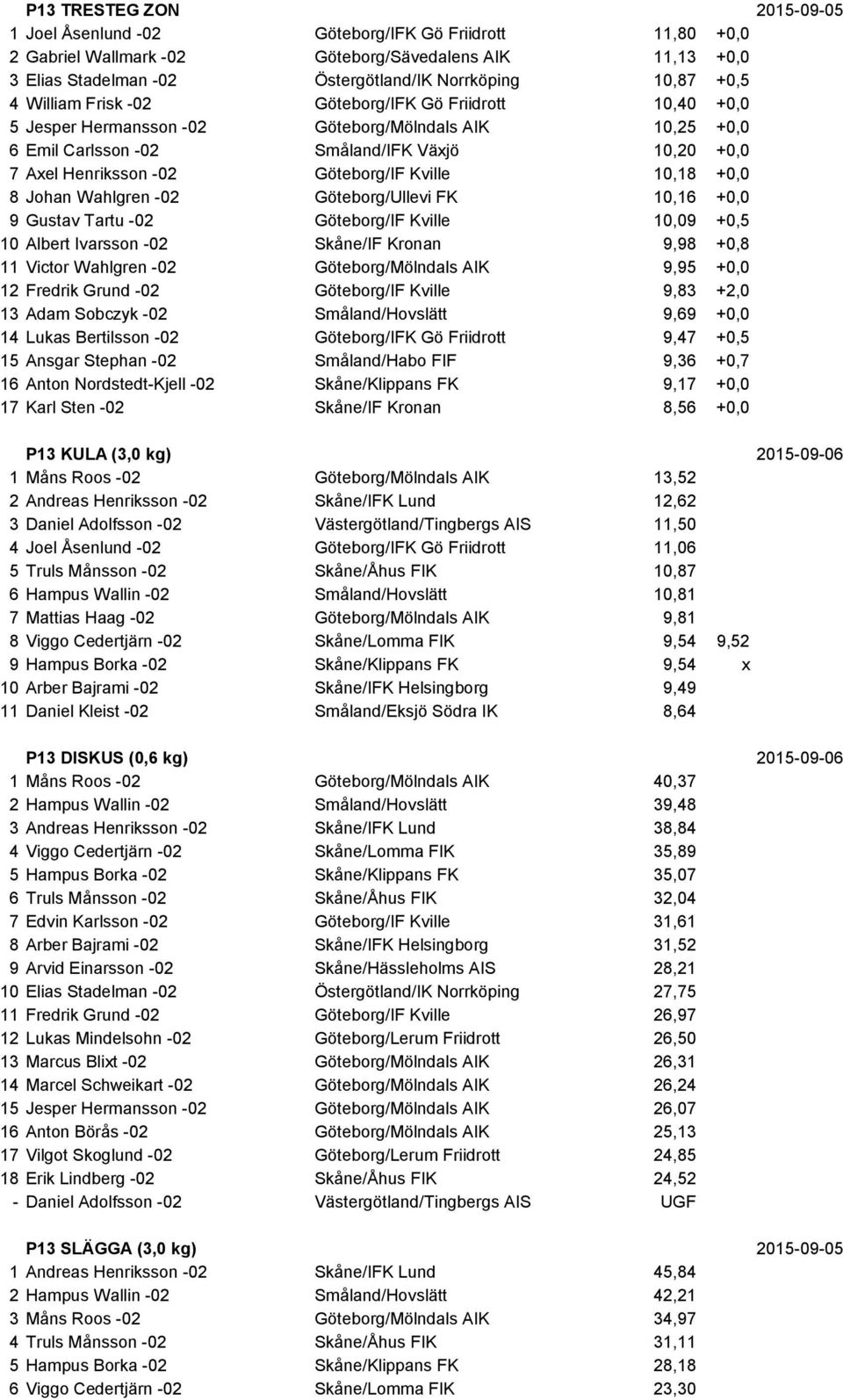 Göteborg/IF Kville 10,18 +0,0 8 Johan Wahlgren -02 Göteborg/Ullevi FK 10,16 +0,0 9 Gustav Tartu -02 Göteborg/IF Kville 10,09 +0,5 10 Albert Ivarsson -02 Skåne/IF Kronan 9,98 +0,8 11 Victor Wahlgren