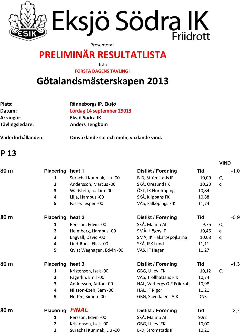 P 13 80 m Placering heat 1 Distikt / Förening Tid -1,0 1 Surachai Kunmak, Liu -00 B-D, Strömstads IF 10,00 Q 2 Andersson, Marcus -00 SKÅ, Öresund FK 10,20 q 3 Wadstein, Joakim -00 ÖST, IK Norrköping