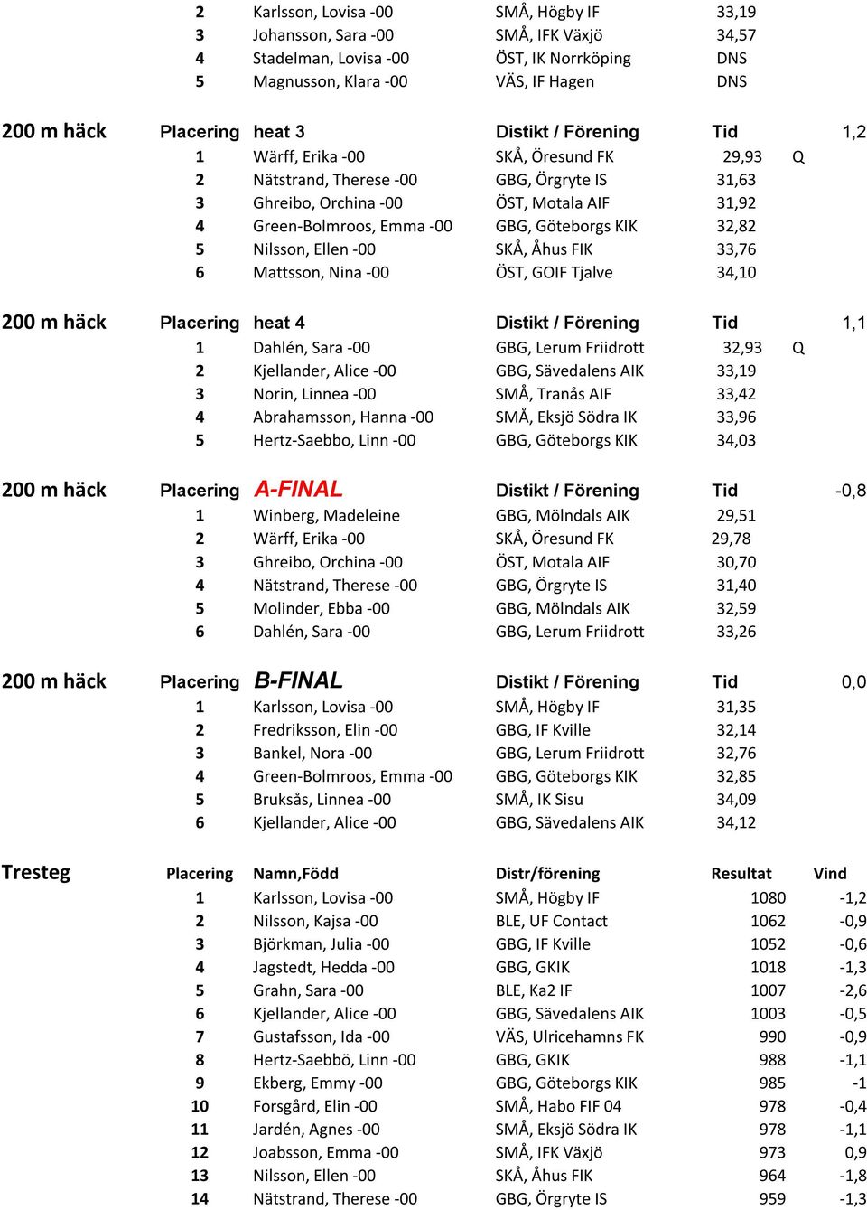 Göteborgs KIK 32,82 5 Nilsson, Ellen -00 SKÅ, Åhus FIK 33,76 6 Mattsson, Nina -00 ÖST, GOIF Tjalve 34,10 200 m häck Placering heat 4 Distikt / Förening Tid 1,1 1 Dahlén, Sara -00 GBG, Lerum Friidrott