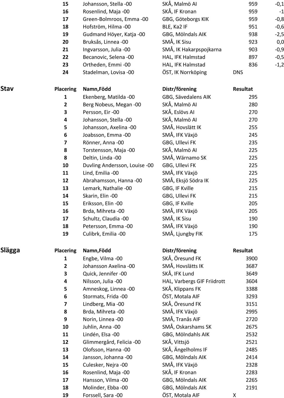 Ortheden, Emmi -00 HAL, IFK Halmstad 836-1,2 24 Stadelman, Lovisa -00 ÖST, IK Norrköping DNS Stav Placering Namn,Född Distr/förening Resultat 1 Ekenberg, Matilda -00 GBG, Sävedalens AIK 295 2 Berg