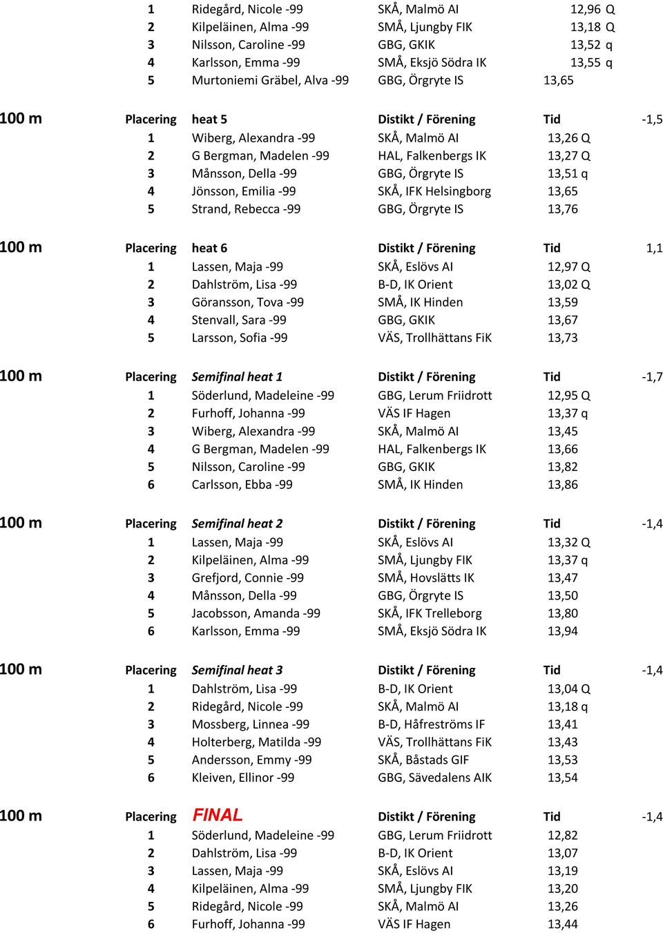 Della -99 GBG, Örgryte IS 13,51 q 4 Jönsson, Emilia -99 SKÅ, IFK Helsingborg 13,65 5 Strand, Rebecca -99 GBG, Örgryte IS 13,76 100 m Placering heat 6 Distikt / Förening Tid 1,1 1 Lassen, Maja -99